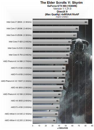 Illustration for article titled Just How CPU-Melting is Elder Scrolls V: Skyrim Played at MAX Settings?